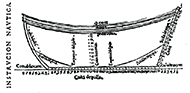 Outline of a hull showing stem, stern, deadwood, and midframe location from Instrucción Nautica
